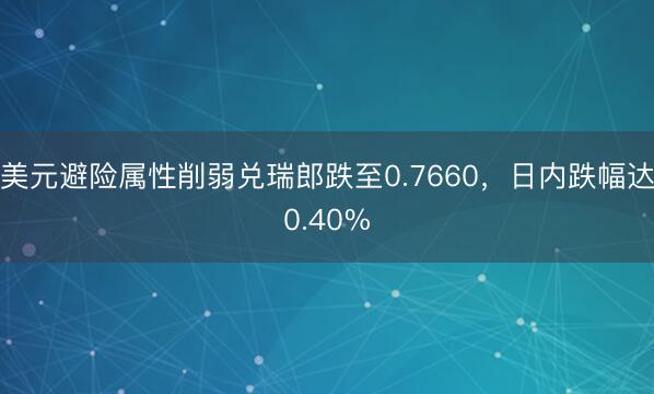 美元避险属性削弱兑瑞郎跌至0.7660，日内跌幅达0.40%
